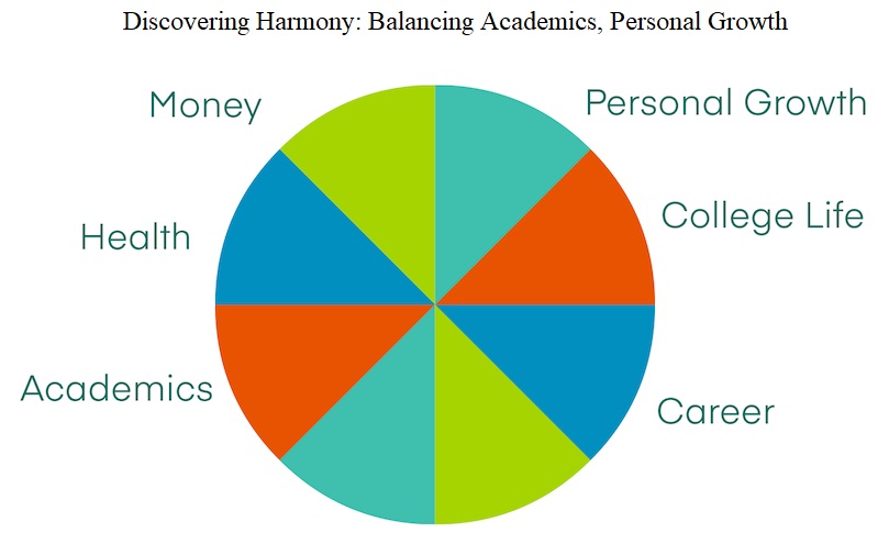 Discovering Harmony: Balancing Academics, Personal Growth, and Well