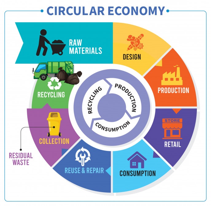 How the Circular Economy is Reshaping Business?