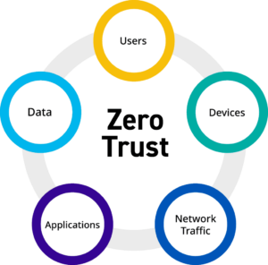 Key of Zero Trust Security