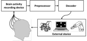 Brain-Computer Interfaces Process